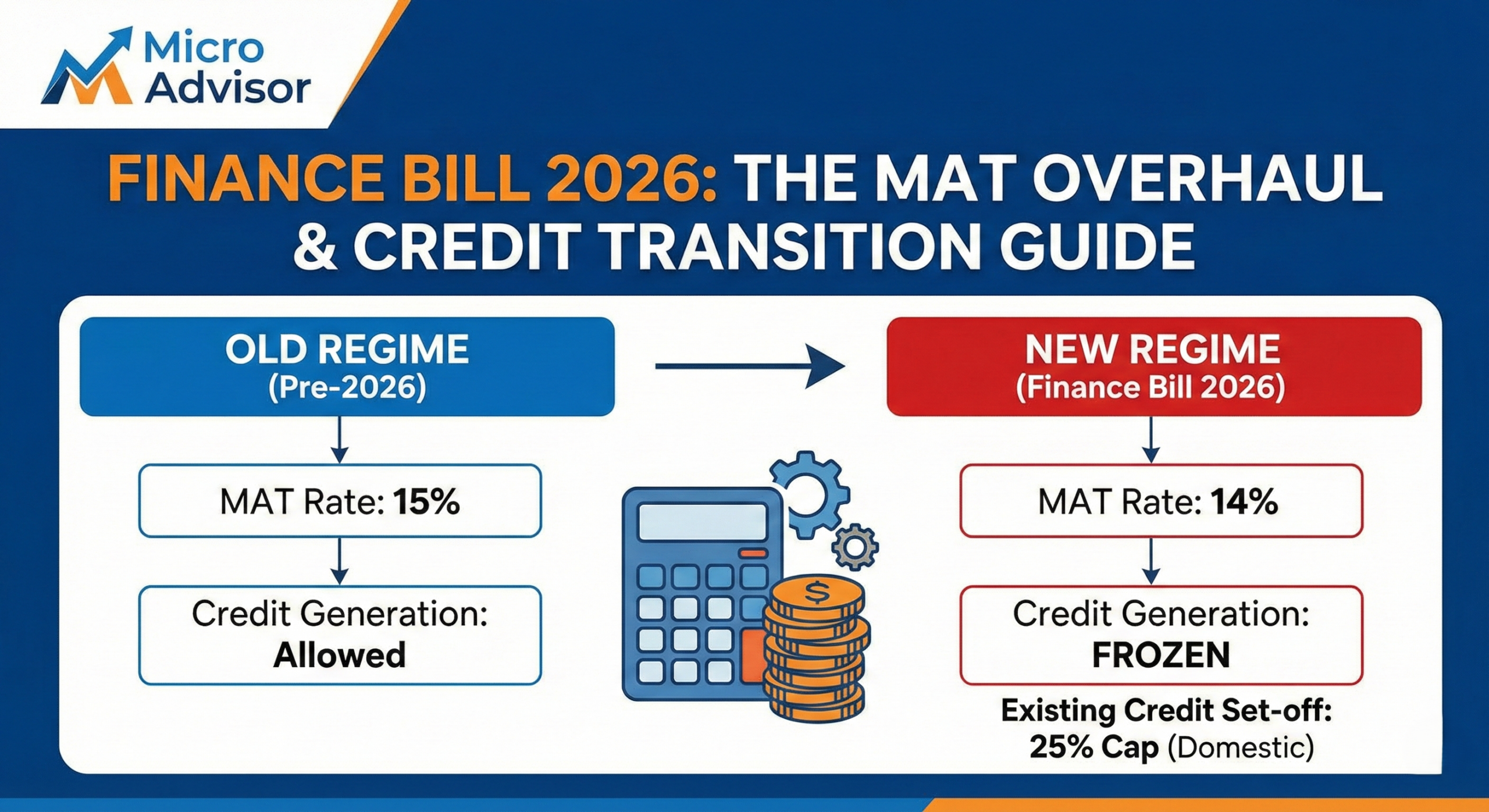Finance Bill 2026: New MAT Rules, 14% Rate & Credit Transition Guide